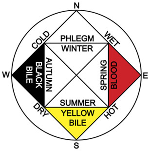 Greek Medicine Wheel